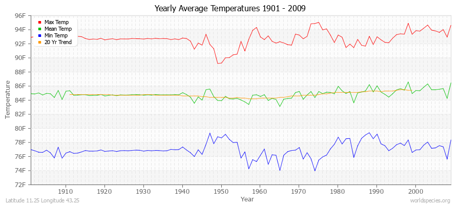 Yearly Average Temperatures 2010 - 2009 (English) Latitude 11.25 Longitude 43.25