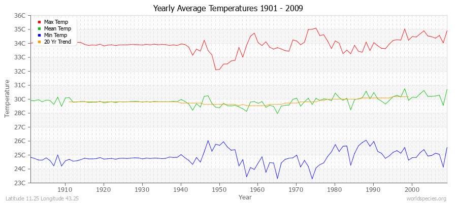 Yearly Average Temperatures 2010 - 2009 (Metric) Latitude 11.25 Longitude 43.25