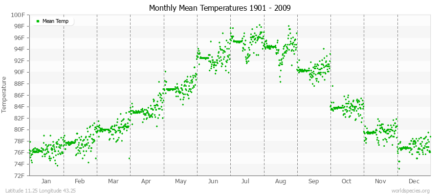 Monthly Mean Temperatures 1901 - 2009 (English) Latitude 11.25 Longitude 43.25