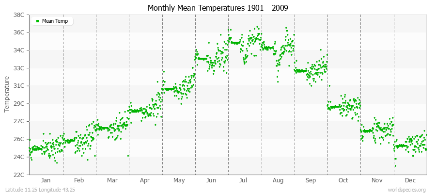 Monthly Mean Temperatures 1901 - 2009 (Metric) Latitude 11.25 Longitude 43.25