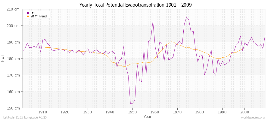 Yearly Total Potential Evapotranspiration 1901 - 2009 (Metric) Latitude 11.25 Longitude 43.25