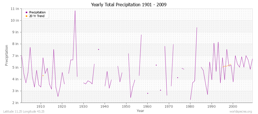 Yearly Total Precipitation 1901 - 2009 (English) Latitude 11.25 Longitude 43.25