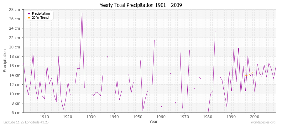 Yearly Total Precipitation 1901 - 2009 (Metric) Latitude 11.25 Longitude 43.25