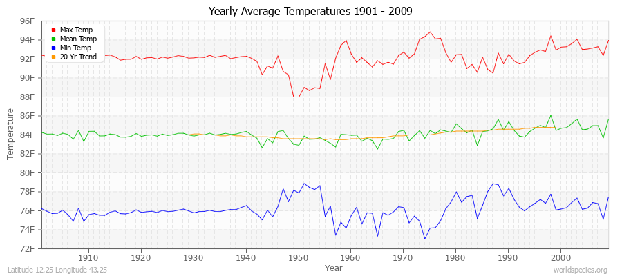 Yearly Average Temperatures 2010 - 2009 (English) Latitude 12.25 Longitude 43.25