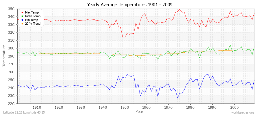 Yearly Average Temperatures 2010 - 2009 (Metric) Latitude 12.25 Longitude 43.25