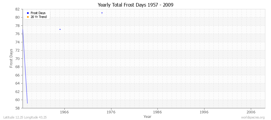 Yearly Total Frost Days 1957 - 2009 Latitude 12.25 Longitude 43.25