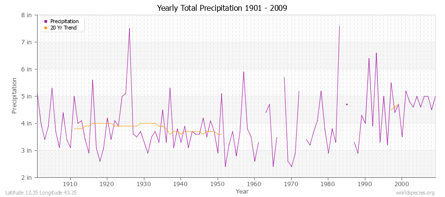 Yearly Total Precipitation 1901 - 2009 (English) Latitude 12.25 Longitude 43.25