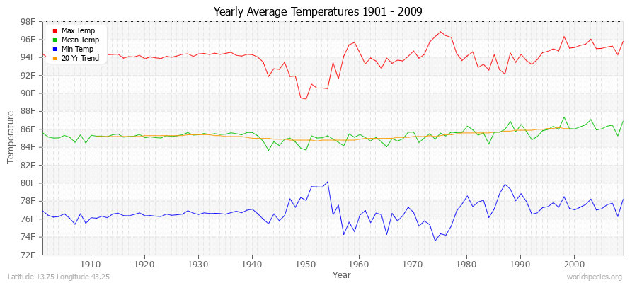 Yearly Average Temperatures 2010 - 2009 (English) Latitude 13.75 Longitude 43.25