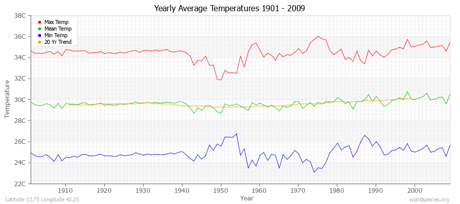 Yearly Average Temperatures 2010 - 2009 (Metric) Latitude 13.75 Longitude 43.25