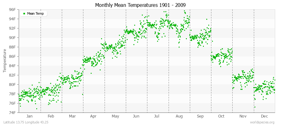 Monthly Mean Temperatures 1901 - 2009 (English) Latitude 13.75 Longitude 43.25