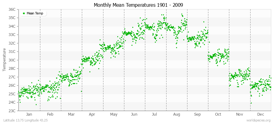 Monthly Mean Temperatures 1901 - 2009 (Metric) Latitude 13.75 Longitude 43.25