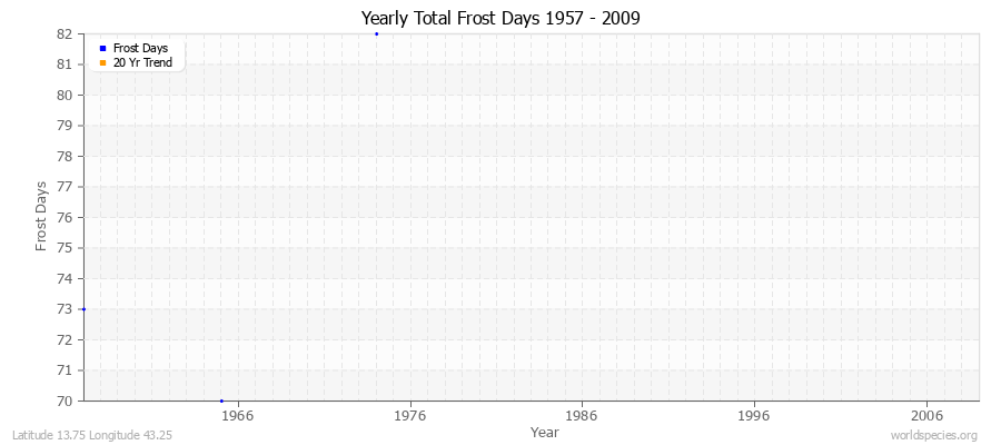 Yearly Total Frost Days 1957 - 2009 Latitude 13.75 Longitude 43.25