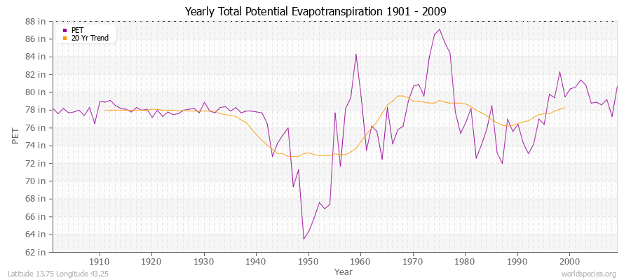 Yearly Total Potential Evapotranspiration 1901 - 2009 (English) Latitude 13.75 Longitude 43.25