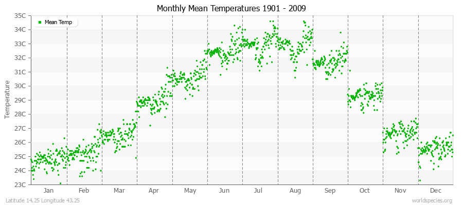 Monthly Mean Temperatures 1901 - 2009 (Metric) Latitude 14.25 Longitude 43.25