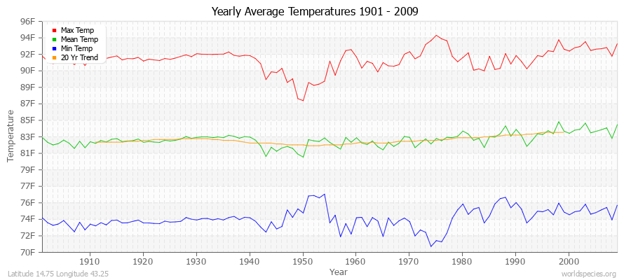 Yearly Average Temperatures 2010 - 2009 (English) Latitude 14.75 Longitude 43.25