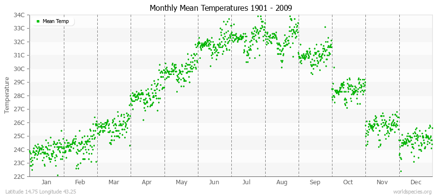 Monthly Mean Temperatures 1901 - 2009 (Metric) Latitude 14.75 Longitude 43.25