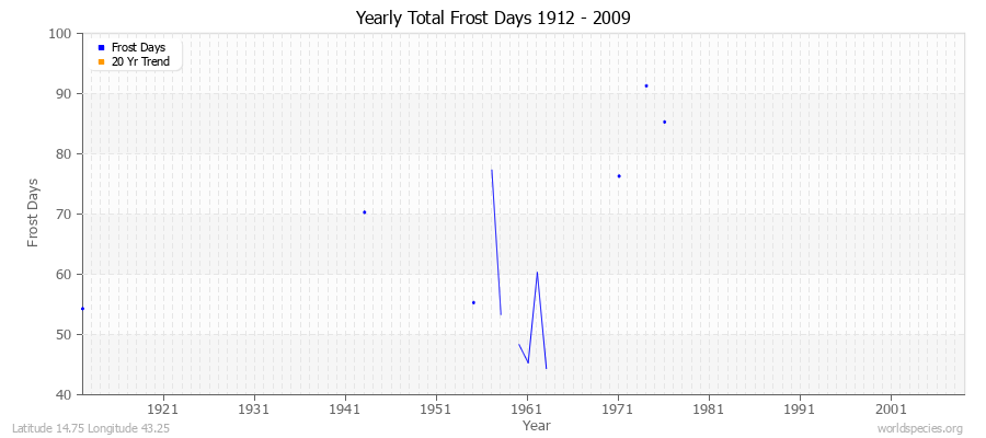 Yearly Total Frost Days 1912 - 2009 Latitude 14.75 Longitude 43.25