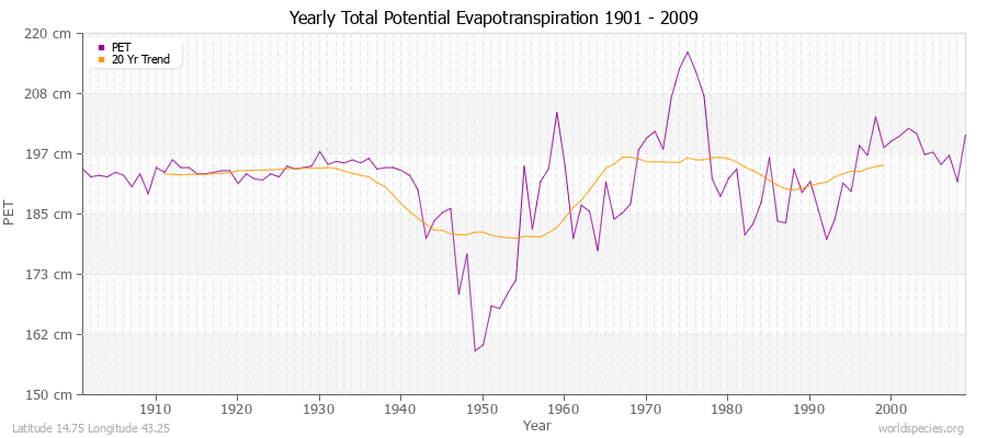 Yearly Total Potential Evapotranspiration 1901 - 2009 (Metric) Latitude 14.75 Longitude 43.25