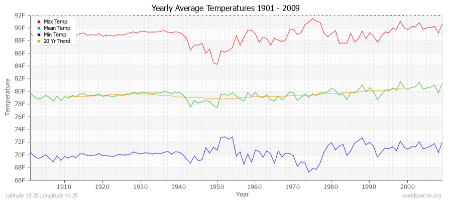 Yearly Average Temperatures 2010 - 2009 (English) Latitude 15.25 Longitude 43.25