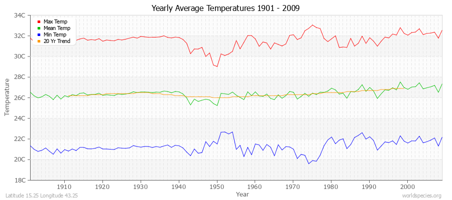 Yearly Average Temperatures 2010 - 2009 (Metric) Latitude 15.25 Longitude 43.25