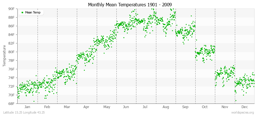 Monthly Mean Temperatures 1901 - 2009 (English) Latitude 15.25 Longitude 43.25