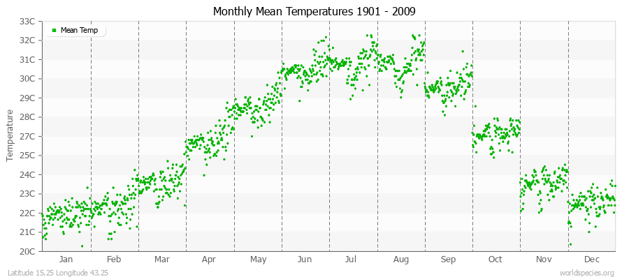 Monthly Mean Temperatures 1901 - 2009 (Metric) Latitude 15.25 Longitude 43.25