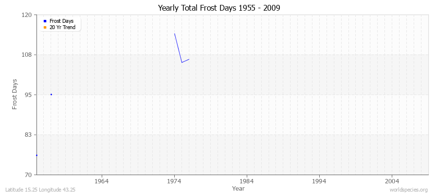 Yearly Total Frost Days 1955 - 2009 Latitude 15.25 Longitude 43.25