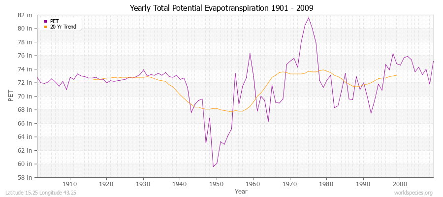 Yearly Total Potential Evapotranspiration 1901 - 2009 (English) Latitude 15.25 Longitude 43.25