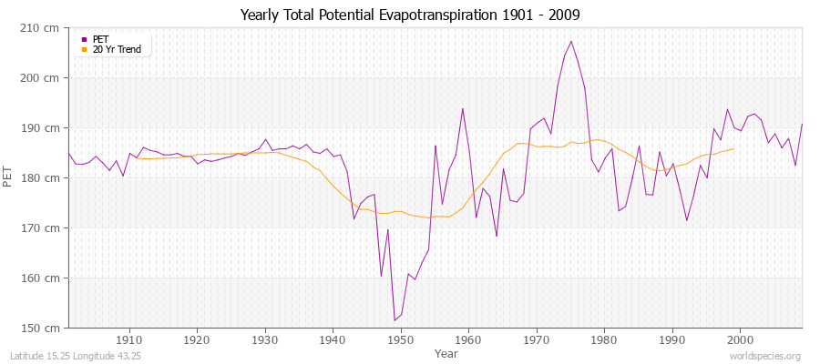 Yearly Total Potential Evapotranspiration 1901 - 2009 (Metric) Latitude 15.25 Longitude 43.25