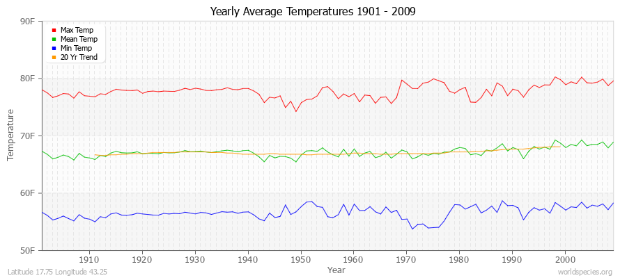 Yearly Average Temperatures 2010 - 2009 (English) Latitude 17.75 Longitude 43.25