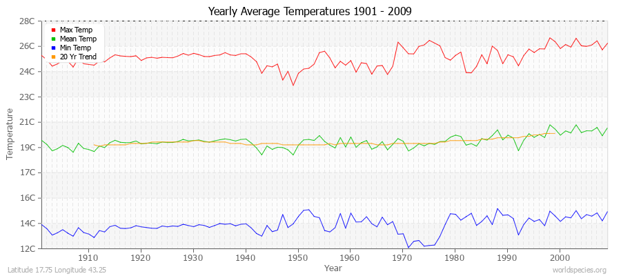 Yearly Average Temperatures 2010 - 2009 (Metric) Latitude 17.75 Longitude 43.25