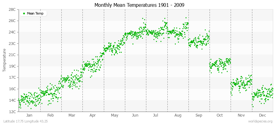 Monthly Mean Temperatures 1901 - 2009 (Metric) Latitude 17.75 Longitude 43.25