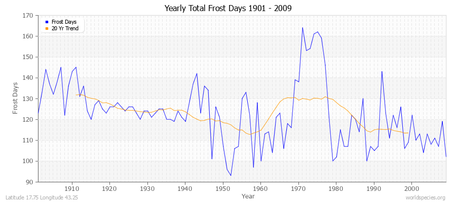 Yearly Total Frost Days 1901 - 2009 Latitude 17.75 Longitude 43.25