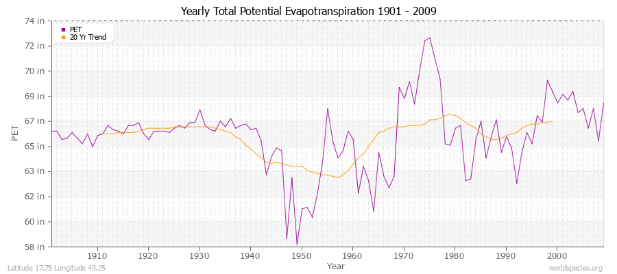 Yearly Total Potential Evapotranspiration 1901 - 2009 (English) Latitude 17.75 Longitude 43.25
