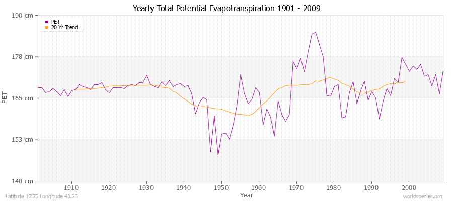 Yearly Total Potential Evapotranspiration 1901 - 2009 (Metric) Latitude 17.75 Longitude 43.25