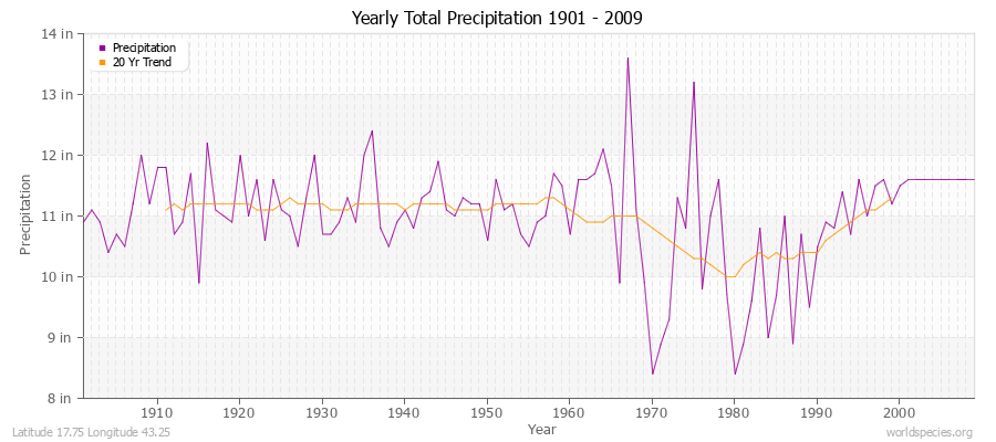 Yearly Total Precipitation 1901 - 2009 (English) Latitude 17.75 Longitude 43.25