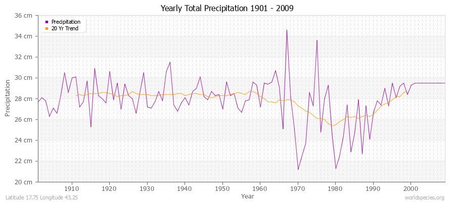 Yearly Total Precipitation 1901 - 2009 (Metric) Latitude 17.75 Longitude 43.25