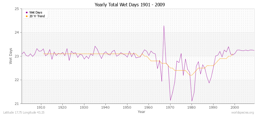 Yearly Total Wet Days 1901 - 2009 Latitude 17.75 Longitude 43.25