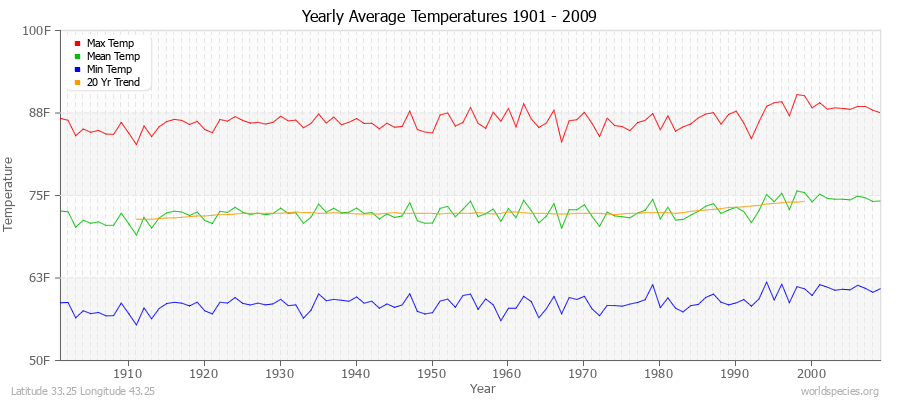 Yearly Average Temperatures 2010 - 2009 (English) Latitude 33.25 Longitude 43.25