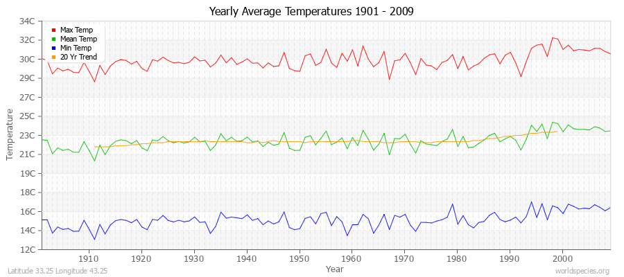 Yearly Average Temperatures 2010 - 2009 (Metric) Latitude 33.25 Longitude 43.25