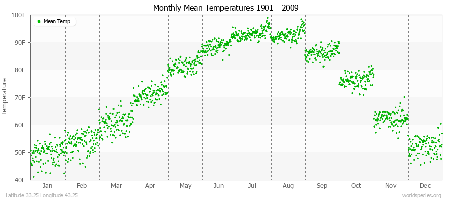 Monthly Mean Temperatures 1901 - 2009 (English) Latitude 33.25 Longitude 43.25