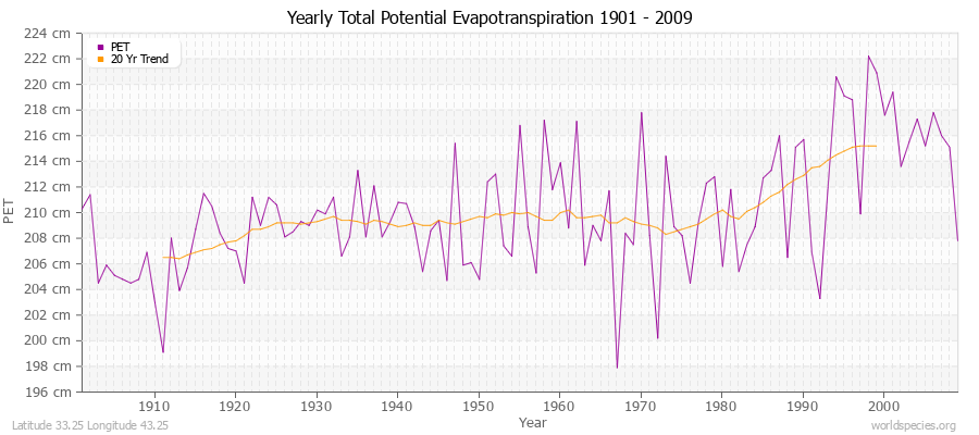 Yearly Total Potential Evapotranspiration 1901 - 2009 (Metric) Latitude 33.25 Longitude 43.25