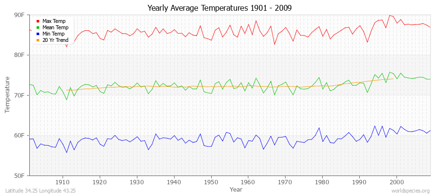 Yearly Average Temperatures 2010 - 2009 (English) Latitude 34.25 Longitude 43.25