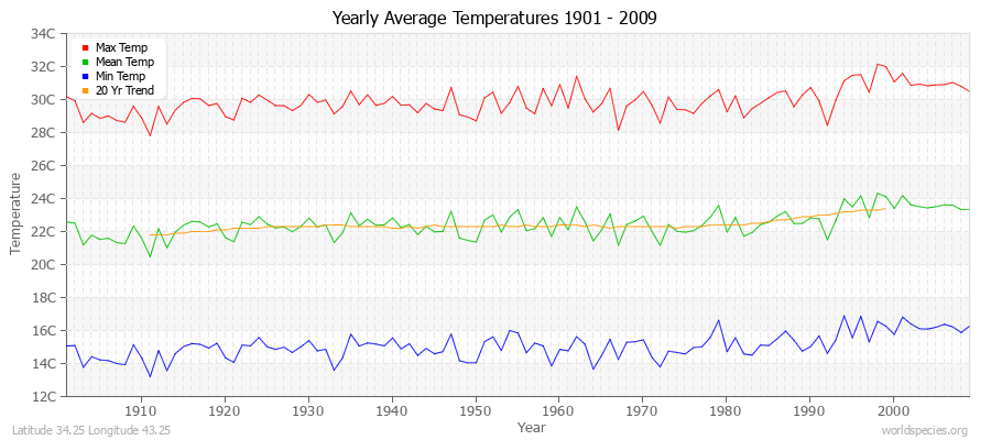 Yearly Average Temperatures 2010 - 2009 (Metric) Latitude 34.25 Longitude 43.25