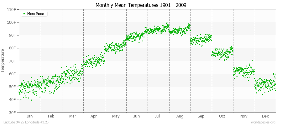 Monthly Mean Temperatures 1901 - 2009 (English) Latitude 34.25 Longitude 43.25