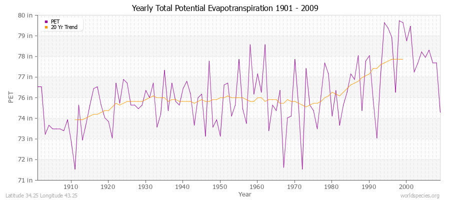 Yearly Total Potential Evapotranspiration 1901 - 2009 (English) Latitude 34.25 Longitude 43.25