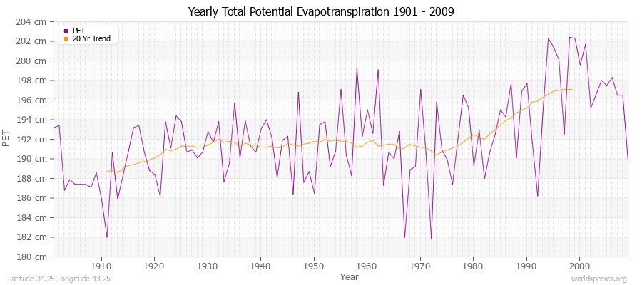 Yearly Total Potential Evapotranspiration 1901 - 2009 (Metric) Latitude 34.25 Longitude 43.25