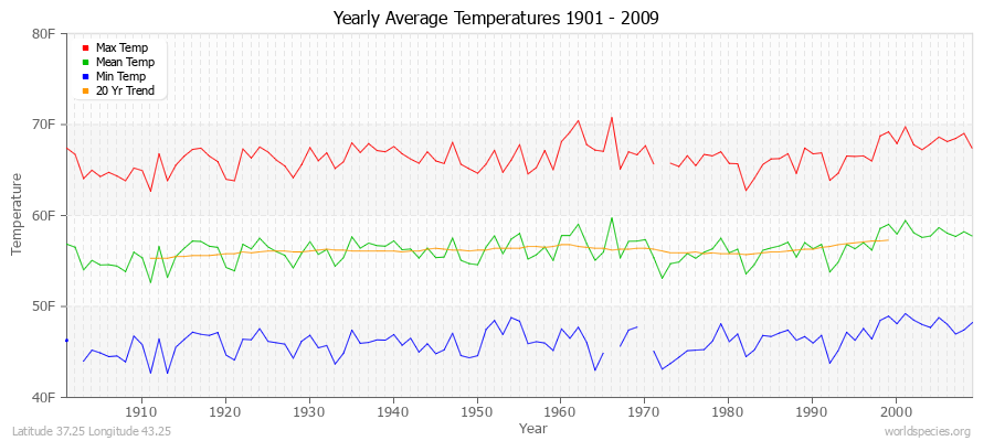 Yearly Average Temperatures 2010 - 2009 (English) Latitude 37.25 Longitude 43.25