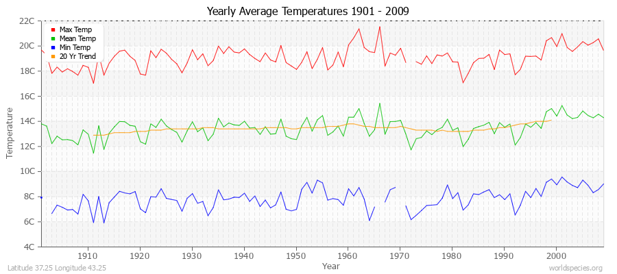 Yearly Average Temperatures 2010 - 2009 (Metric) Latitude 37.25 Longitude 43.25