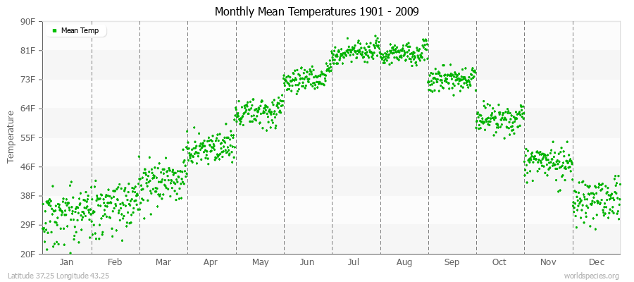 Monthly Mean Temperatures 1901 - 2009 (English) Latitude 37.25 Longitude 43.25